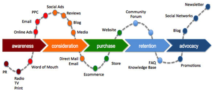 Content Along the Customer Life Cycle – Lee Odden