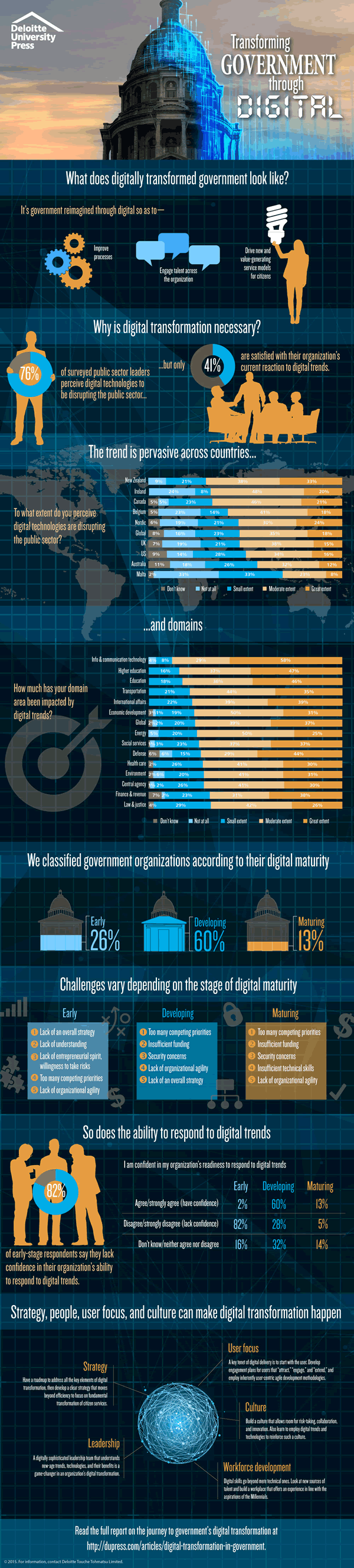 Digital transformation and government - infographic Deloitte University Press - source and larger image