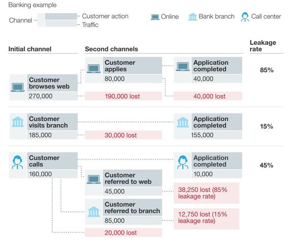 Leakage rates in banking scenarios – McKinsey via Twitter