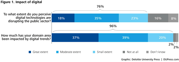 Perceived disruptive impact of digital technologies on the public sector - Deloitte University Press - click for more