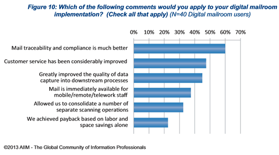 Reported benefits of digital mailroom implementations – source AIIM research paper Winning the Paper Wars