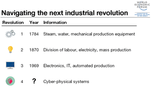 The fourth industrial revolution - source article Klaus Schwab WEF - Davos 2016