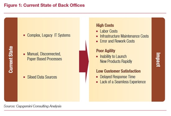 The impact of the current state of back offices – source Capgemini Consulting – click here for PDF