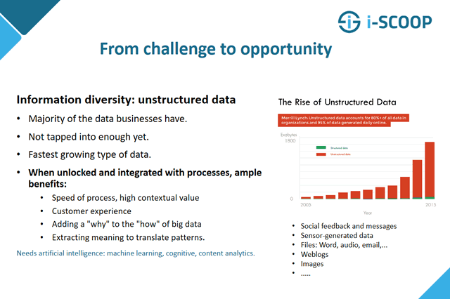 Unstructured data - from challenge to opportunity