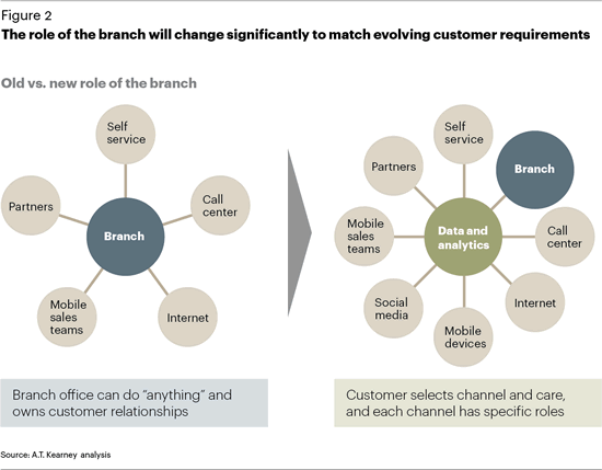When the customer takes center stage – impact on the role of the branch according to A.T. Kearney