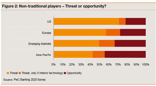 Non-traditional players – a threat in retail banking – source PwC Retail Banking 2020 report