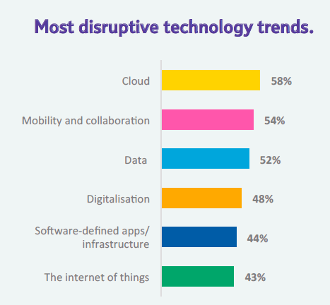 Most disruptive technology trends according to the CIOs and IT executives in The BT CIO report 2016