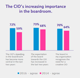 The increasing role of the CIO in the boardroom - source BT