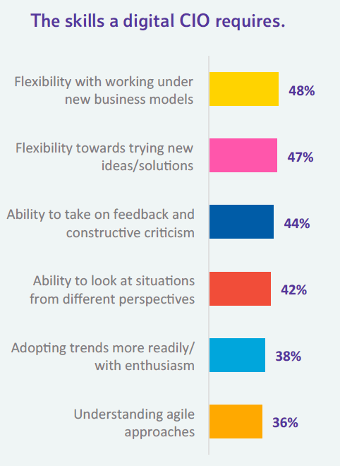 What does it take to be a digital CIO - BT CIO report 2016