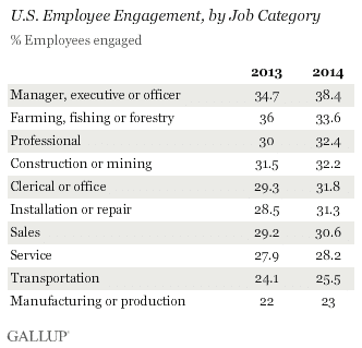 Employee engagement of service staff is low – source Gallup