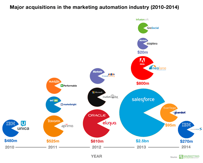 Major acquisitions in the marketing automation industry in the peek period between 2010 and 2014 - source Marketing Automation Insider