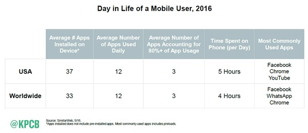 A day in the life of a mobile user in 2016 - apps and time spent on phone - source source KPCB Internet Trends 2016