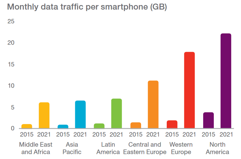 Evolution in monthly data traffic per smartphone - in Gygabytes- between 2015 and end 2021 per region - source Ericsson Mobility Report