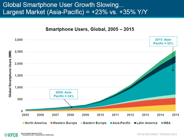 Growth of global smartphone user base - source KPCB Internet Trends 2016