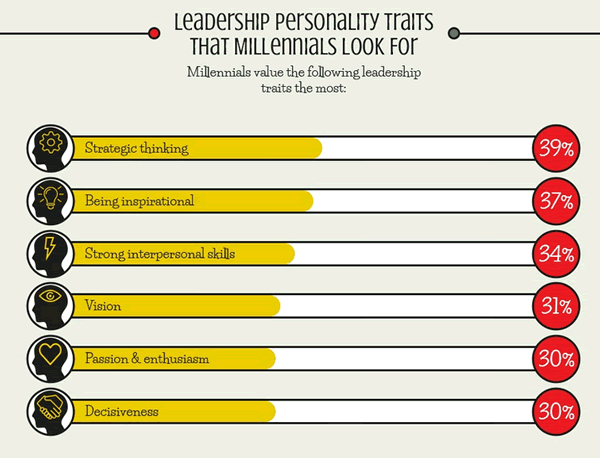 Leadership personality traits sought by younger generations of workers - Brighton School of Business and Management via Skip Prichard