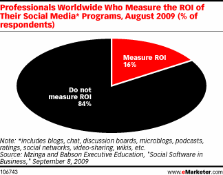 Measurement of ROI for social media programs - August 2009 - source eMarketer