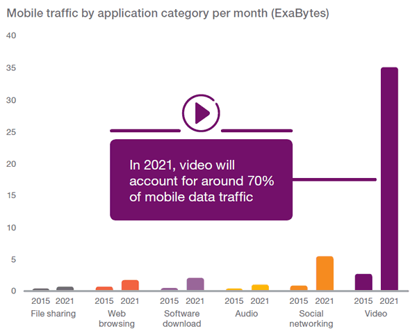 Mobile traffic by type of application - 2015 - 2021 - in ExaBytes per month - source Ericsson Mobility Report