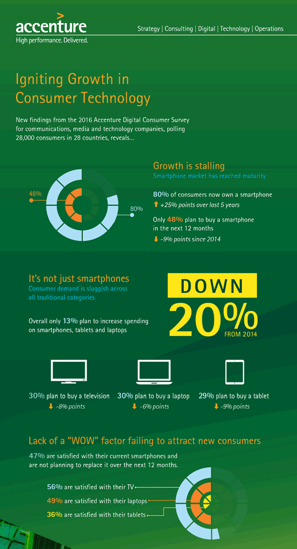 Smartphone growth - extract from infographic Accenture - Igniting Growth in Consumer Technology - click for full infographic in PDF