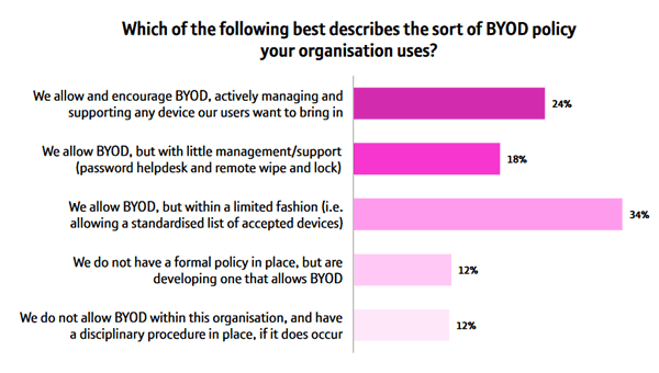 The state of BYOD policies - source - BT and Cisco Beyond Your Device Research