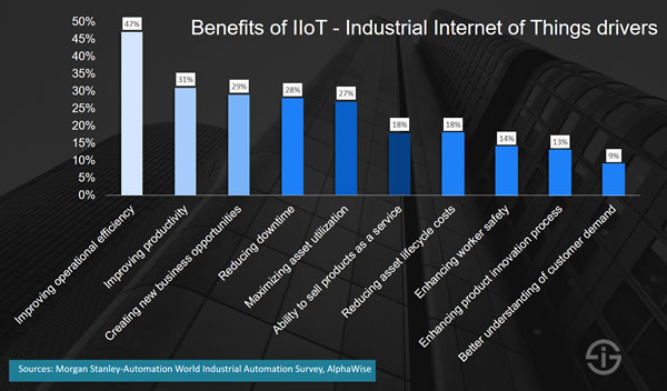 Benefits of IIoT - the Industrial Internet of Things drivers