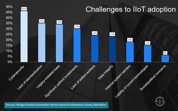 工業物聯網採用的挑戰和障礙 - 來源