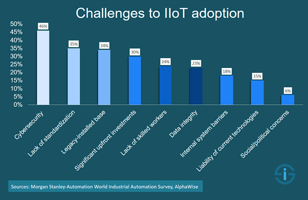 Challenges to Industrial Internet of Things adoption - source