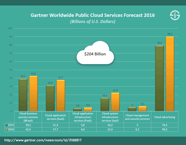 Gartner Worldwide Public Cloud Services Forecast 2016 – IaaS as the fastest growing system – based on press release Gartner