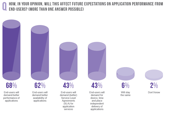 Impact of future expectations on application performance from end users – click for full PDF report