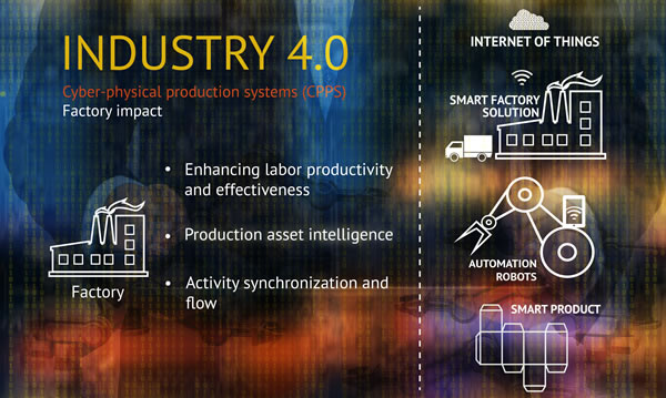 Industry 4.0 and the Internet of Things - factory example