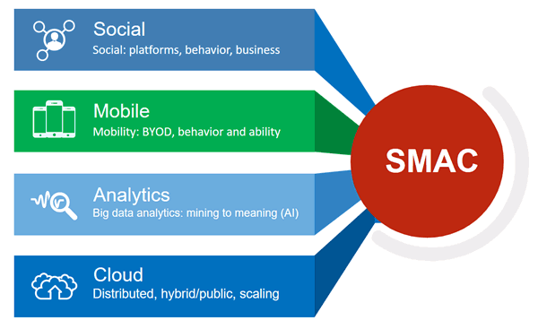 The cloud is one of the four pillars of the 3rd platform or SMAC stack