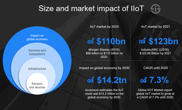Size and market impact of the Industrial Internet of Things