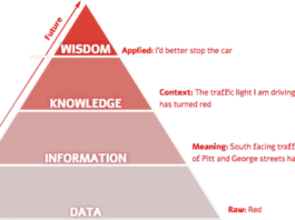 A traditional data-information-knowledge-wisdom pyramid - source Mushon