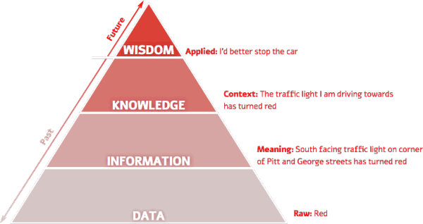 A traditional data-information-knowledge-wisdom pyramid - source Mushon