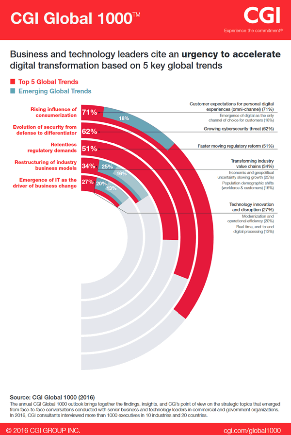 5 key global trends leading to an urgency to accelerate digital transformation as reported by CGI - click for full infographic in PDF