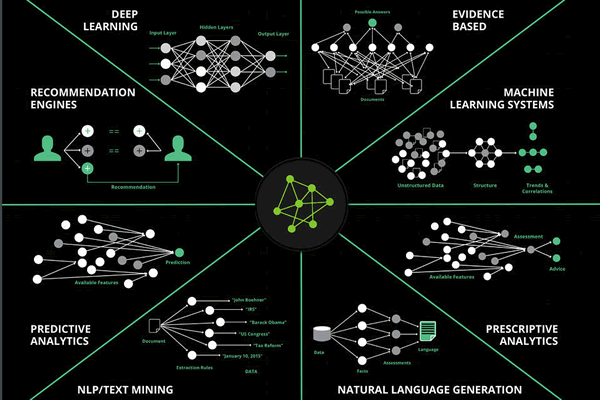 人工智能是很多東西——Narrative Science 的研究顯示了更廣泛的 AI 生態系統中的各個領域——圖片 Narrative Science via InformationWeek