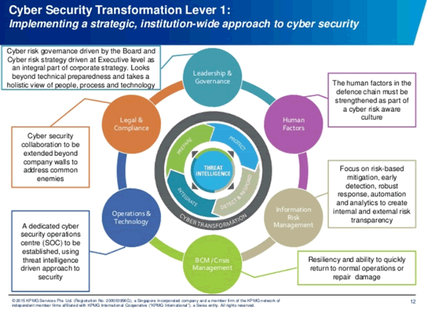 Cybersecurity transformation levers - implementing a strategic institution-wide approach to cybersecurity - KPMG presentation Cyber Security Transformation - A New Approach for 2015 and Beyond on SlideShare