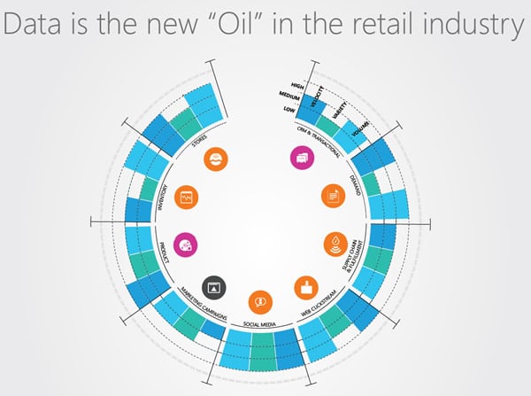 數據是零售業的新石油 - ADITI 的信息圖 - 完整的信息圖