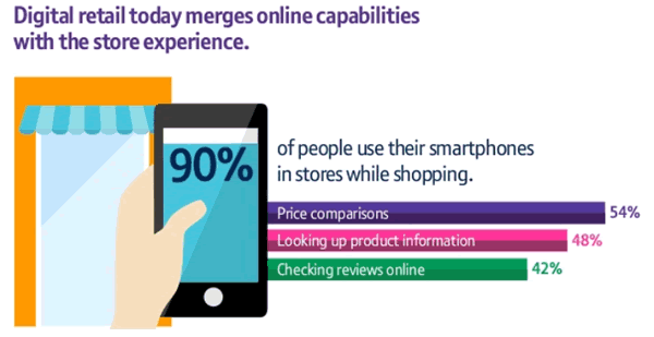 Digital retail today merges online capabilities