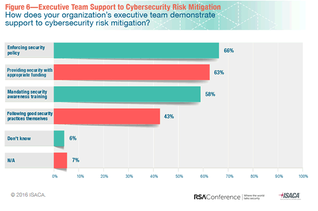 Executive team support to cybersecurity risk mitigation - Cybersecurity - Implications for 2016 - RSA Conference and ISACA