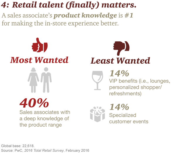 People and knowledge matter - sales associates with a deep knowledge of the product range are most wanted by consumers - Total Retail Survey 2016 report PwC