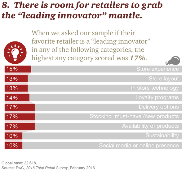 Retailers can grab the leading innovator mantle says PwC's 2016 Total Retail Survey - source