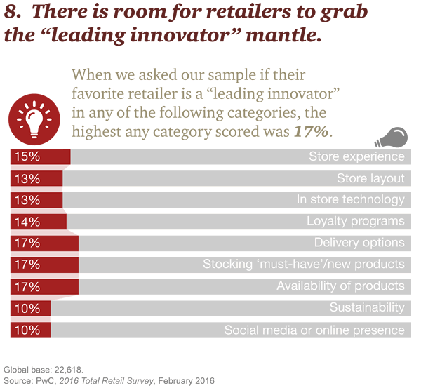 普華永道 2016 年全面零售調查顯示，零售商可以搶占領先的創新者的外衣 - 來源