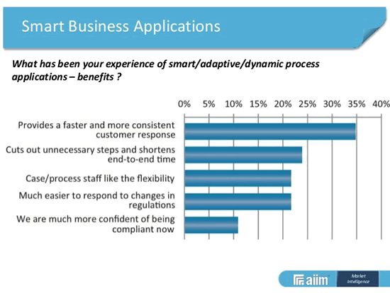 Smart Business Applications – reported experience with adaptive dynamic smart process applications – source presentation AIIM on SlideShare
