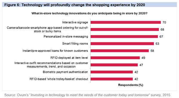 Technologies changing the shopping experience - OVUM - source PDF