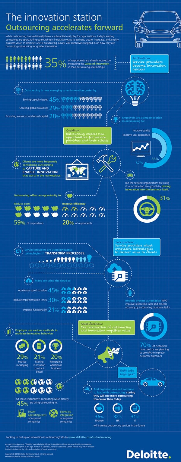 The acceleration of outsourcing according to Deloitte 2016 outsourcing survey