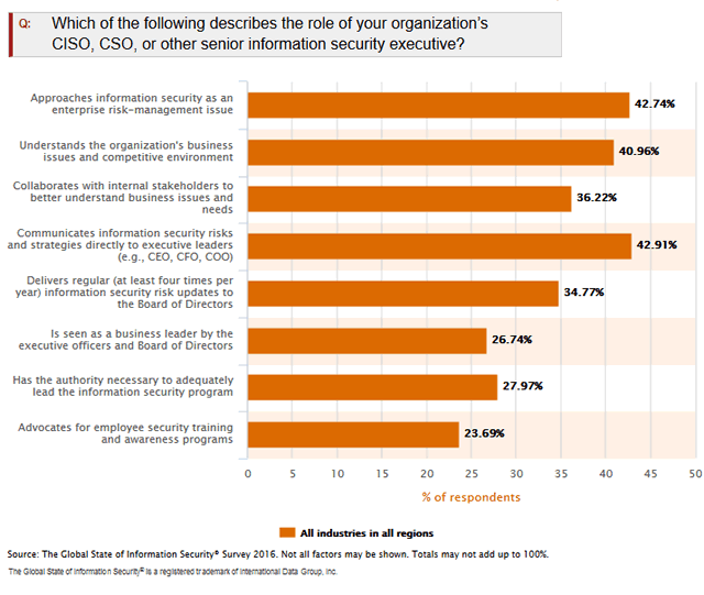 The business role of the information security professional - source The Global State of Information Security 2016 PwC