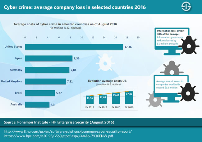 The cost of cyber crime in 2016 - 2016 Ponemon Institute Cost of Cyber Crime Study