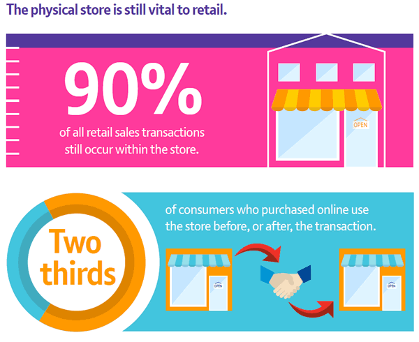 The physical store is still vital to retail - watch the full infographic on SlideShare