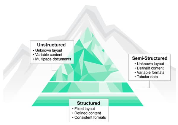 Various forms of data - unstructured data requires artificial intelligence to become actionable intelligence