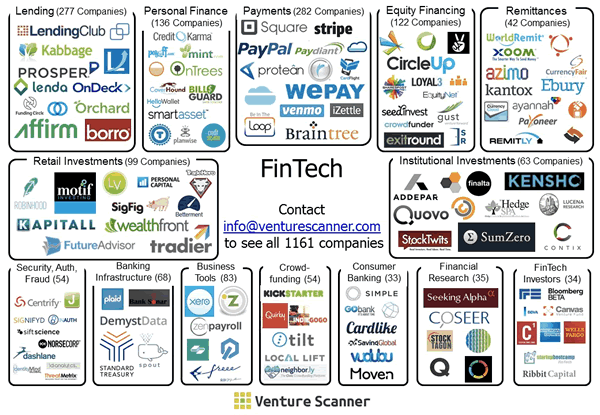 A small snapshot of the Fintech scene by Venture Scanner